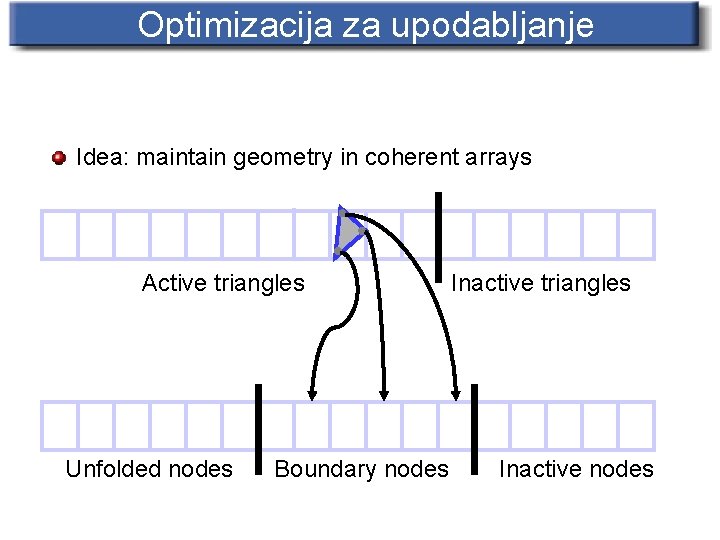 Optimizacija za upodabljanje Idea: maintain geometry in coherent arrays Active triangles Unfolded nodes Boundary