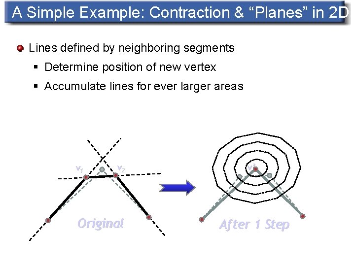 A Simple Example: Contraction & “Planes” in 2 D Lines defined by neighboring segments