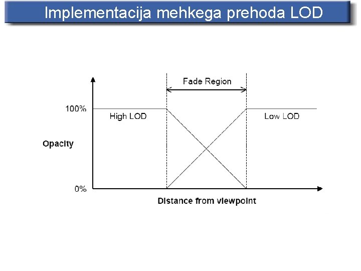 Implementacija mehkega prehoda LOD 