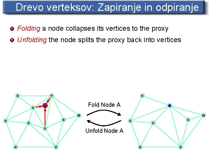 Drevo verteksov: Zapiranje in odpiranje Folding a node collapses its vertices to the proxy
