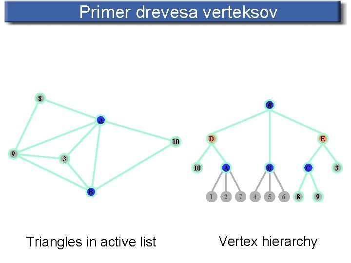 Primer drevesa verteksov 8 R A D 10 9 E 3 10 B Triangles