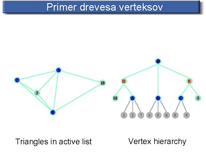 Primer drevesa verteksov R A C D 10 E 3 10 B Triangles in