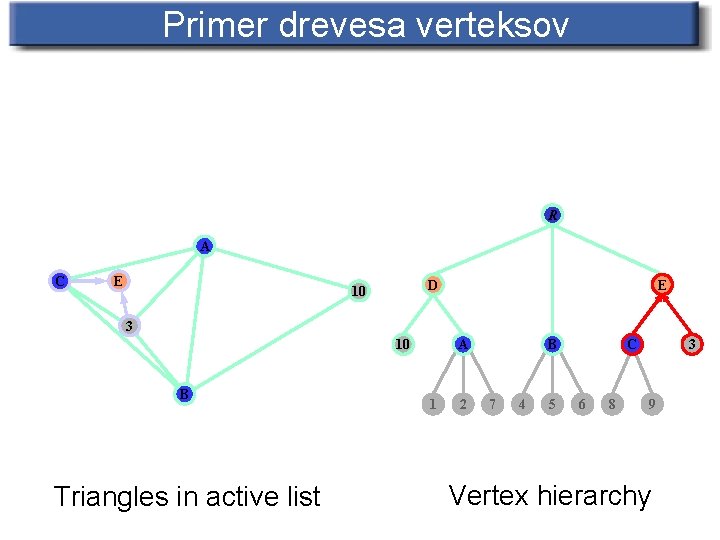 Primer drevesa verteksov R A C E D 10 E 3 10 B Triangles