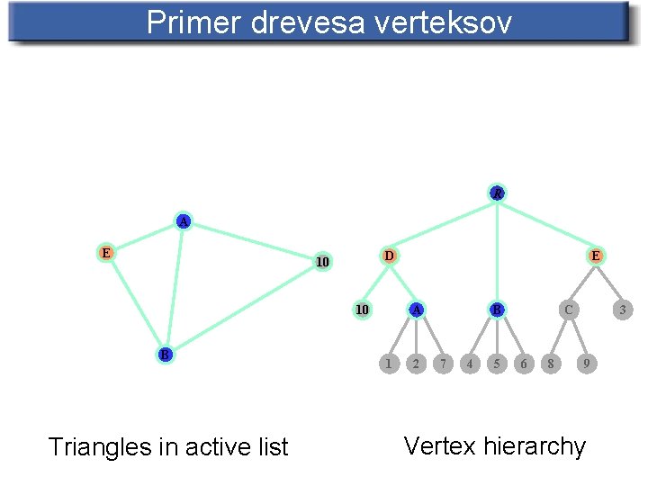 Primer drevesa verteksov R A E D 10 10 B Triangles in active list