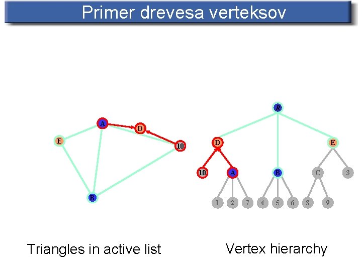 Primer drevesa verteksov R A D E D 10 10 B Triangles in active