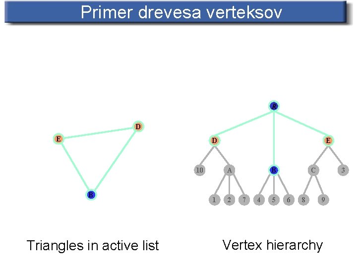 Primer drevesa verteksov R D E D 10 B Triangles in active list E