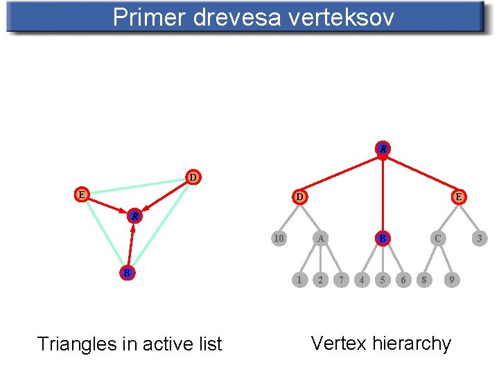 Primer drevesa verteksov R D E R 10 B Triangles in active list A