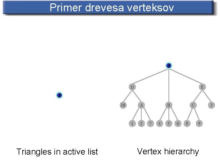 Primer drevesa verteksov R D E R 10 A 1 Triangles in active list