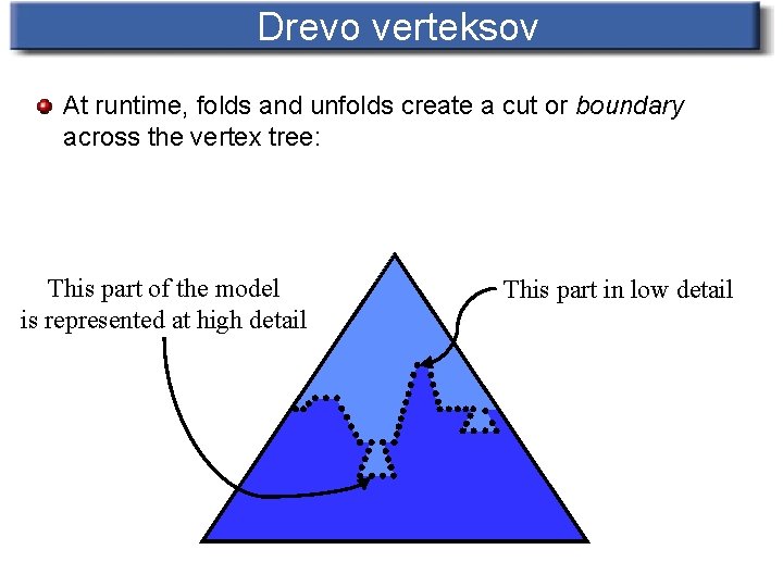 Drevo verteksov At runtime, folds and unfolds create a cut or boundary across the