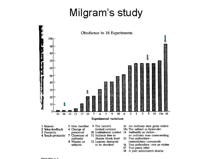 Milgram’s study 