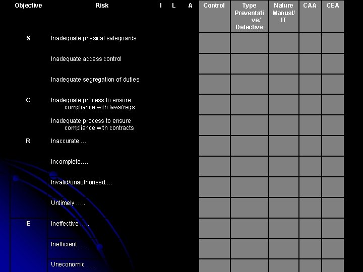 Objective S Risk Inadequate physical safeguards Inadequate access control Inadequate segregation of duties C