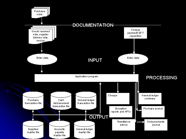 Purchase order DOCUMENTATION Cheque payment/ EFT requisition Goods received note, supplier delivery note, invoice