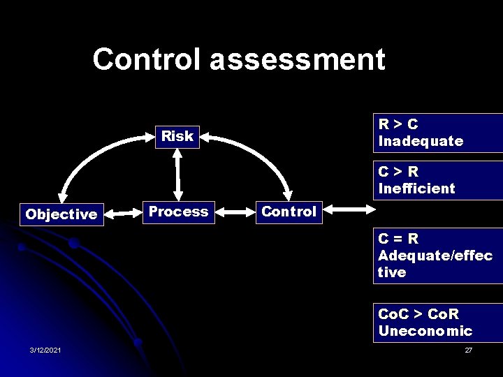 Control assessment R>C Inadequate Risk C>R Inefficient Objective Process Control C=R Adequate/effec tive Co.