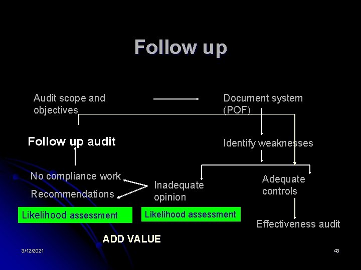 Follow up Audit scope and objectives Document system (POF) Follow up audit No compliance