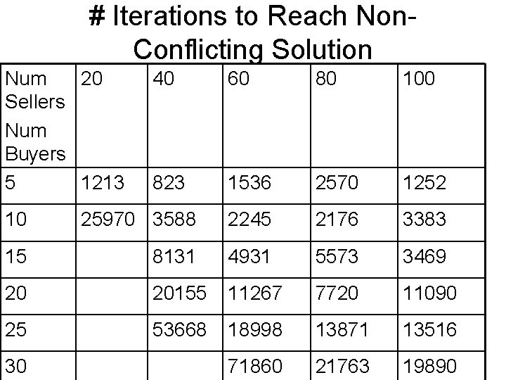 # Iterations to Reach Non. Conflicting Solution Num 20 Sellers Num Buyers 5 1213