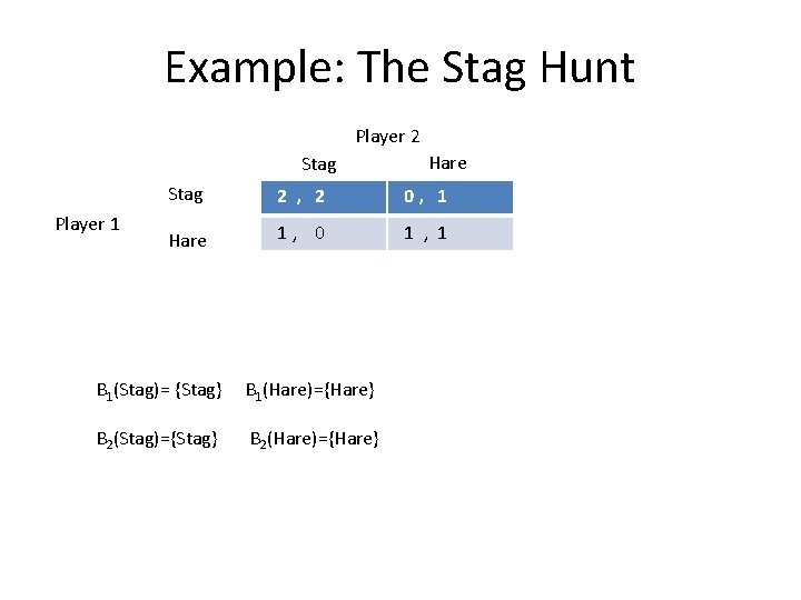 Example: The Stag Hunt Player 2 Stag Player 1 Hare Stag 2 , 2