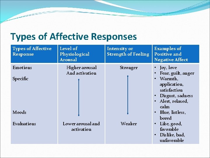 Types of Affective Responses Types of Affective Response Emotions Specific Level of Physiological Arousal