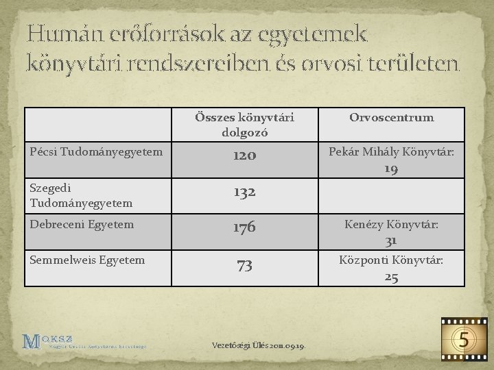 Humán erőforrások az egyetemek könyvtári rendszereiben és orvosi területen Összes könyvtári dolgozó Orvoscentrum Pécsi