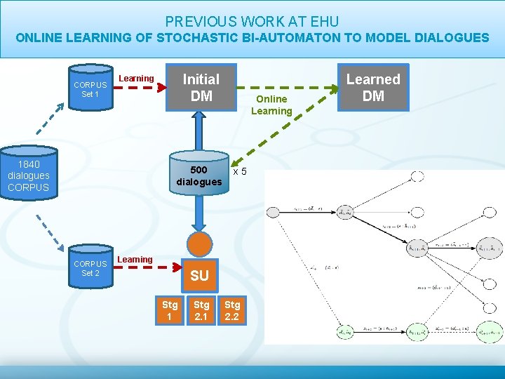 PREVIOUS AT EHU OVERVIEW ONWORK RELIABILITY ANALYSIS ONLINE LEARNING OF STOCHASTIC BI-AUTOMATON TO MODEL