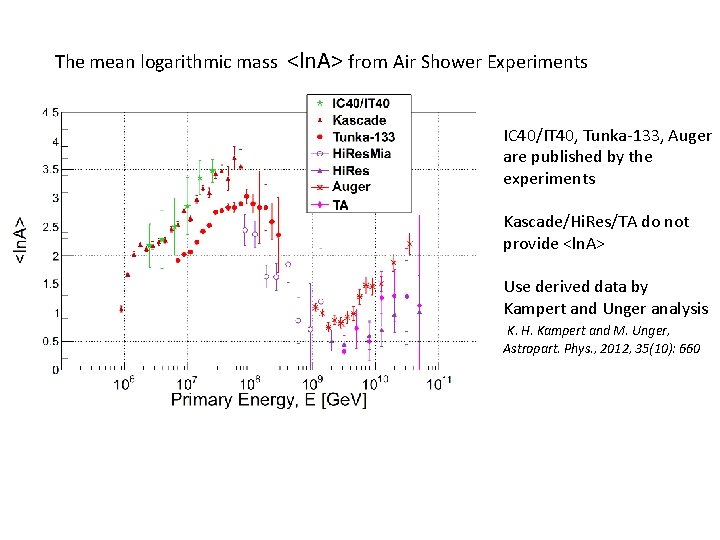 The mean logarithmic mass <ln. A> from Air Shower Experiments IC 40/IT 40, Tunka-133,
