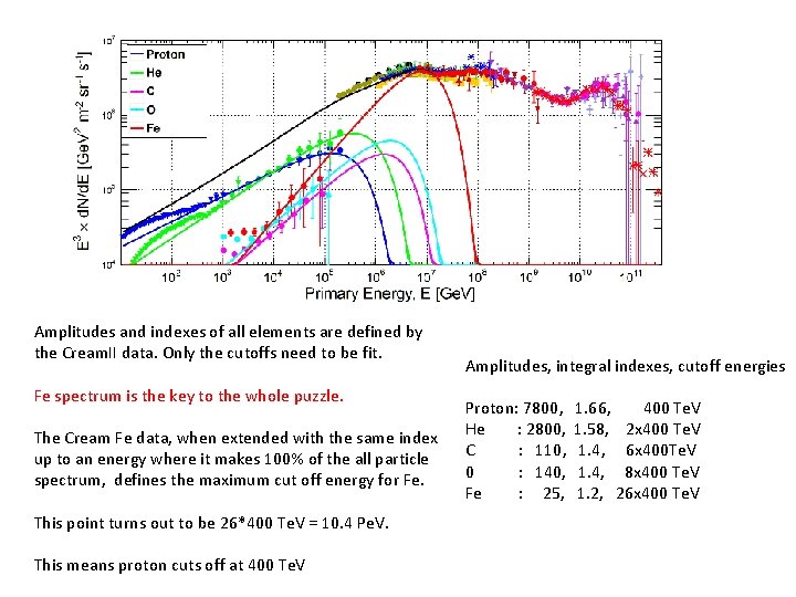 Amplitudes and indexes of all elements are defined by the Cream. II data. Only