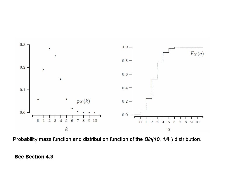 Probability mass function and distribution function of the Bin(10, 1/4 ) distribution. See Section