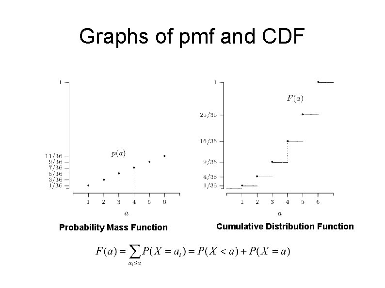 Graphs of pmf and CDF Probability Mass Function Cumulative Distribution Function 