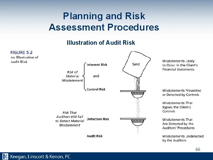 Planning and Risk Assessment Procedures Illustration of Audit Risk 66 