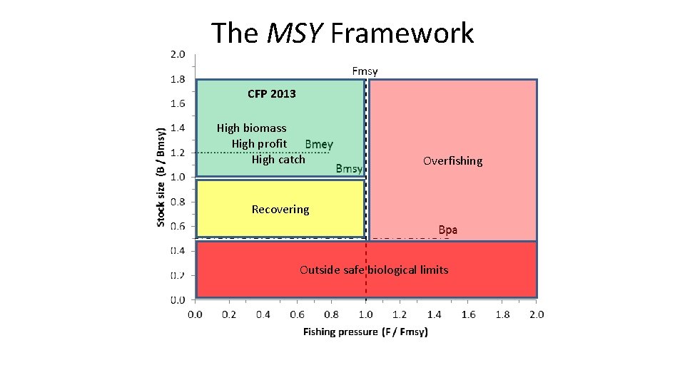 The MSY Framework CFP 2013 High biomass High profit High catch Overfishing Recovering Outside