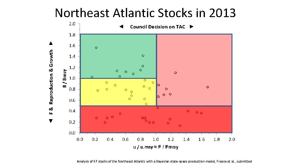 Northeast Atlantic Stocks in 2013 Council Decision on TAC ► ◄ F & Reproduction