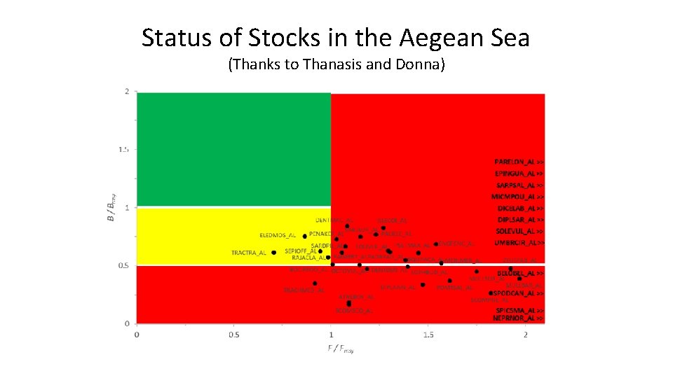 Status of Stocks in the Aegean Sea (Thanks to Thanasis and Donna) 