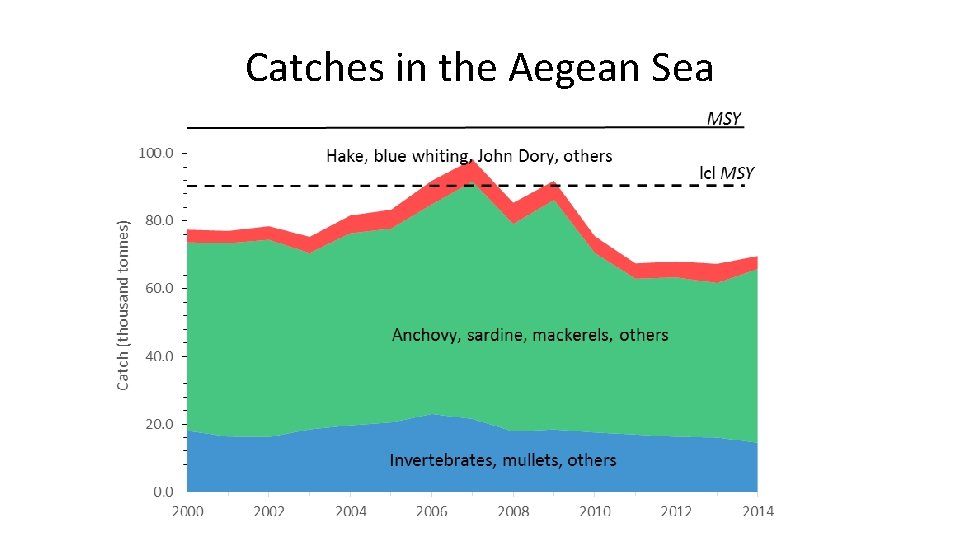 Catches in the Aegean Sea 