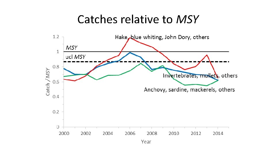 Catches relative to MSY 