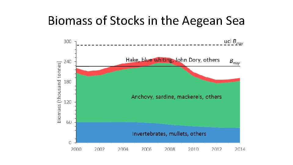 Biomass of Stocks in the Aegean Sea 