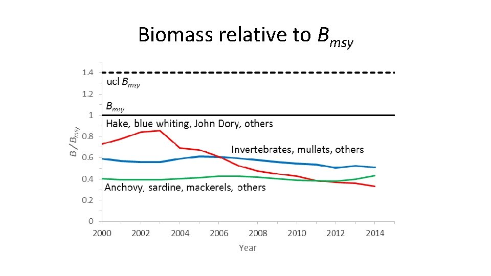 Biomass relative to Bmsy 