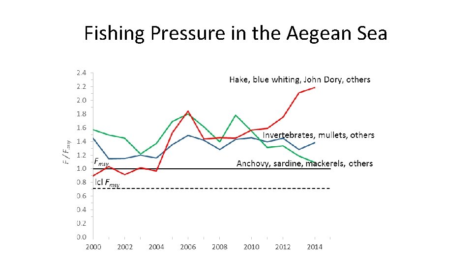 Fishing Pressure in the Aegean Sea 
