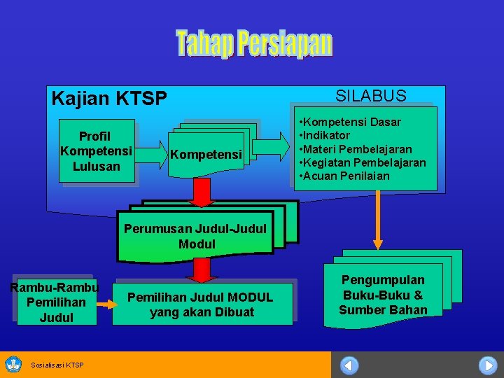 SILABUS Kajian KTSP Profil Kompetensi Lulusan Kompetensi • Kompetensi Dasar • Indikator • Materi