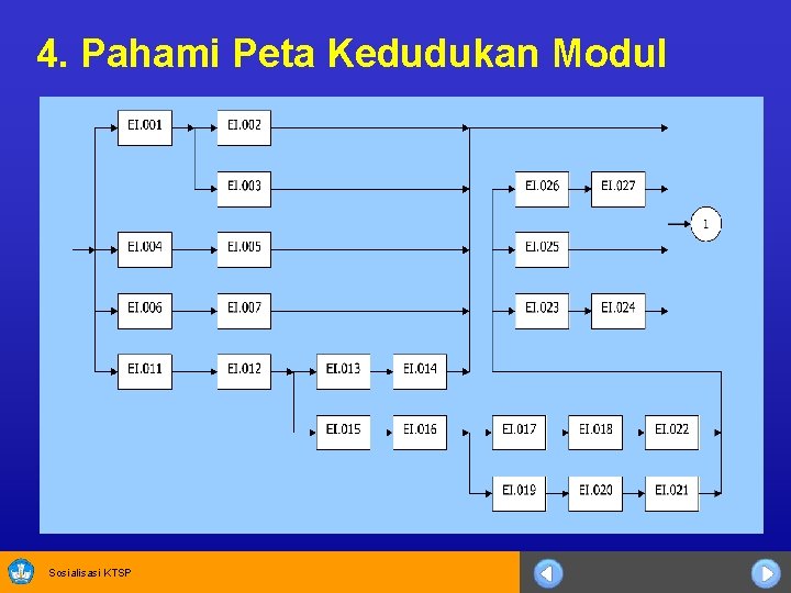 4. Pahami Peta Kedudukan Modul Sosialisasi KTSP 