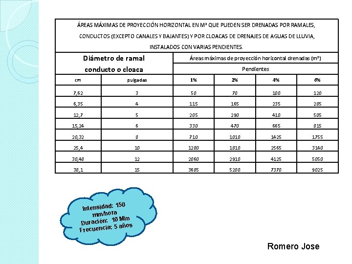 ÁREAS MÁXIMAS DE PROYECCIÓN HORIZONTAL EN M² QUE PUEDEN SER DRENADAS POR RAMALES, CONDUCTOS