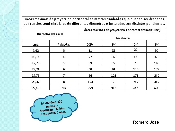 Áreas máximas de proyección horizontal en metros cuadrados que pueden ser drenadas por canales