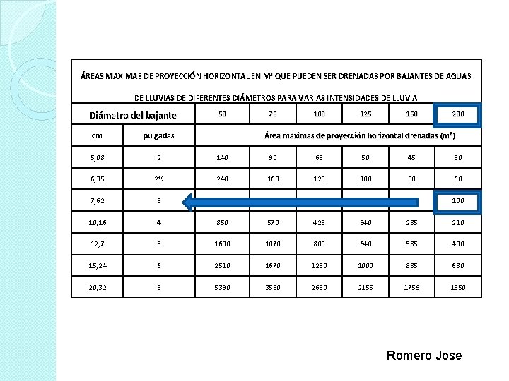 ÁREAS MAXIMAS DE PROYECCIÓN HORIZONTAL EN M² QUE PUEDEN SER DRENADAS POR BAJANTES DE