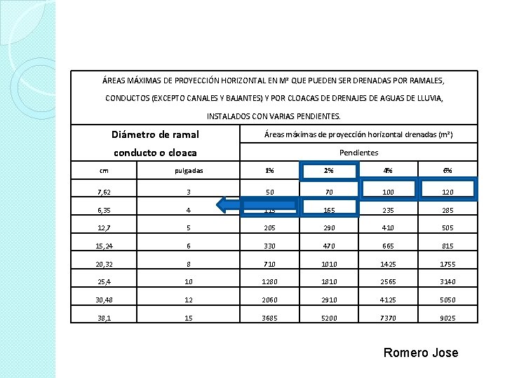 ÁREAS MÁXIMAS DE PROYECCIÓN HORIZONTAL EN M² QUE PUEDEN SER DRENADAS POR RAMALES, CONDUCTOS