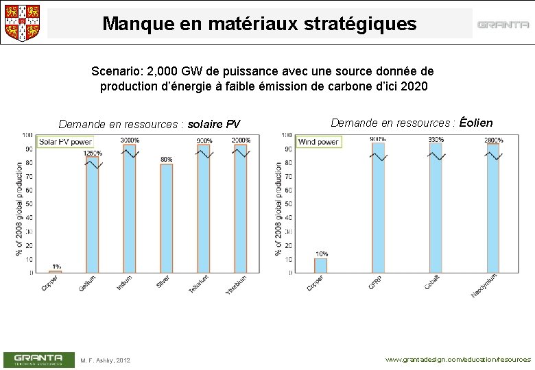 Manque en matériaux stratégiques Scenario: 2, 000 GW de puissance avec une source donnée