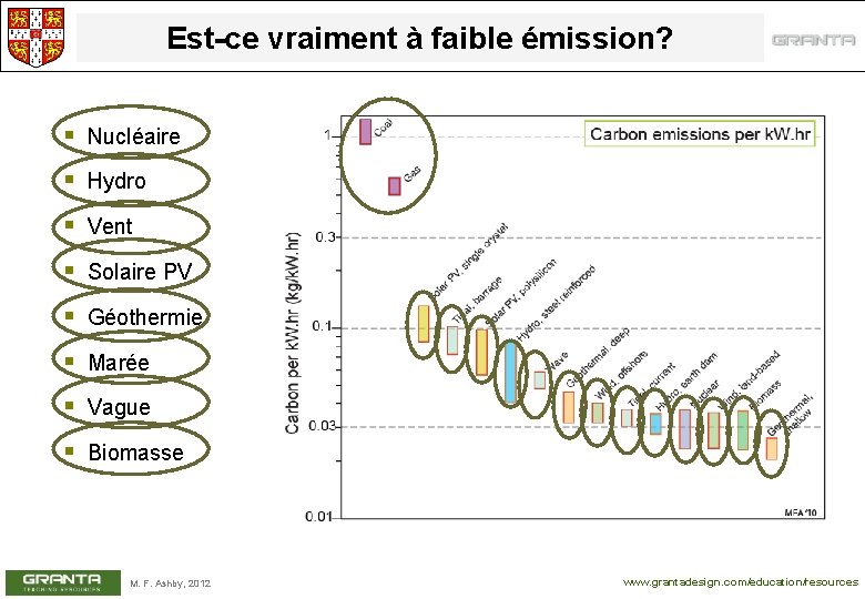 Est-ce vraiment à faible émission? § Nucléaire § Hydro § Vent § Solaire PV