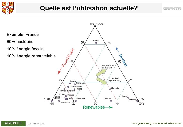 Quelle est l’utilisation actuelle? Exemple: France 80% nucléaire 10% énergie fossile 10% énergie renouvelable