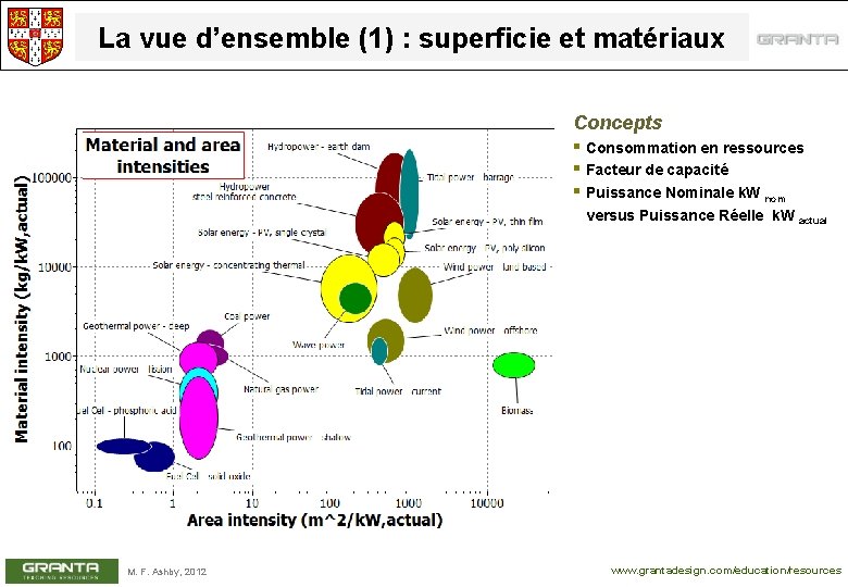 La vue d’ensemble (1) : superficie et matériaux Concepts § Consommation en ressources §