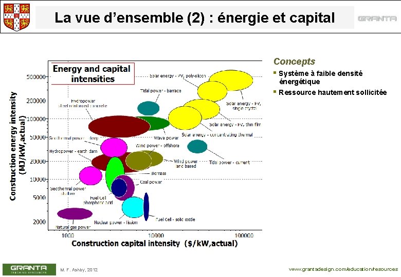 La vue d’ensemble (2) : énergie et capital Concepts § Système à faible densité