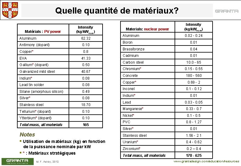 Quelle quantité de matériaux? Matérials : PV power Intensity (kg/k. Wnom) Aluminum 62. 32