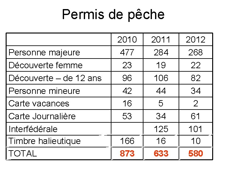 Permis de pêche Personne majeure Découverte femme Découverte – de 12 ans Personne mineure