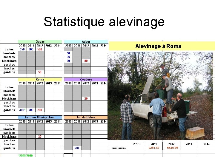 Statistique alevinage Alevinage à Roma 2251, 63 5440, 95 